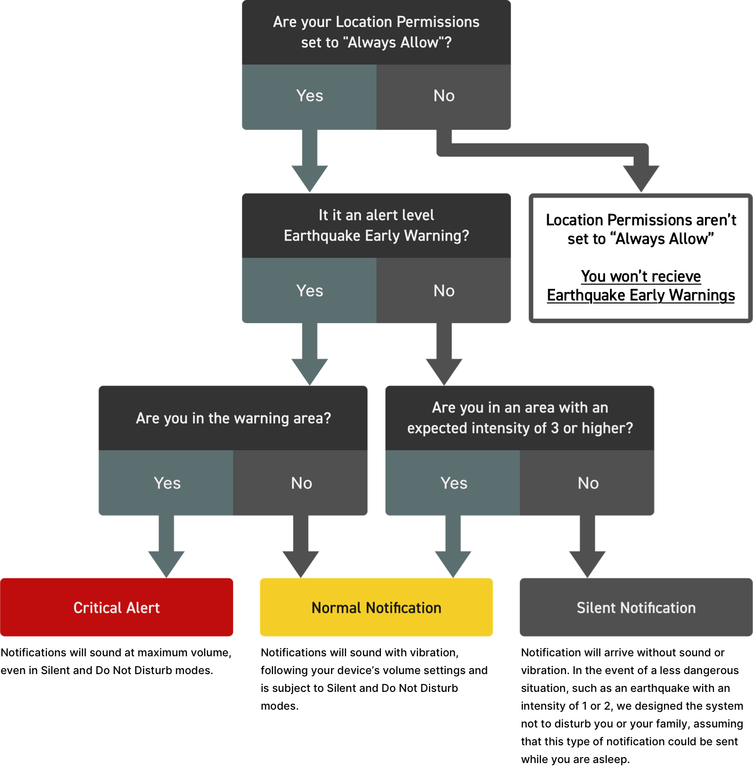 If you don't always allow location information, you won't be able to receive notifications in the event of an emergency.