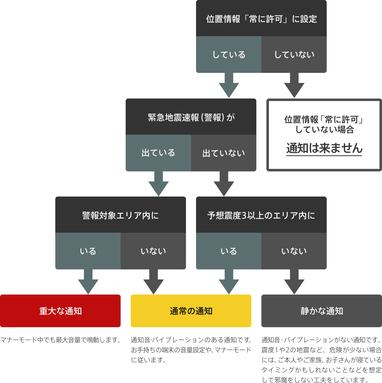 位置情報を常に許可にしていない場合、緊急地震情報の通知は届きません。