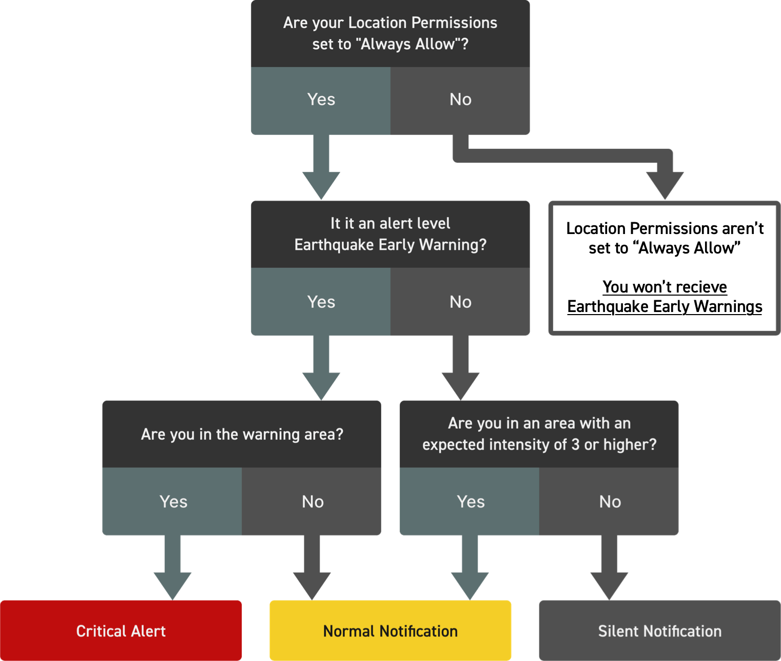 If you don't always allow location information, you won't be able to receive notifications in the event of an emergency.