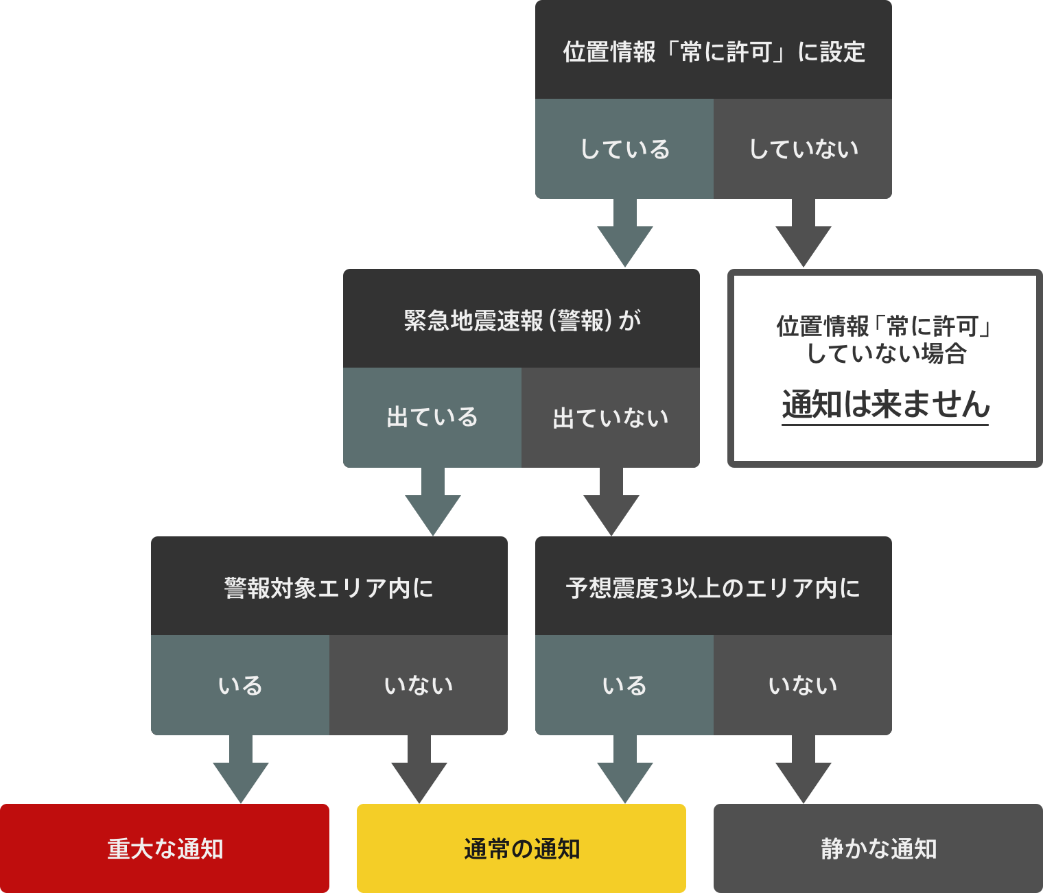 位置情報を常に許可にしていない場合、緊急地震情報の通知は届きません。